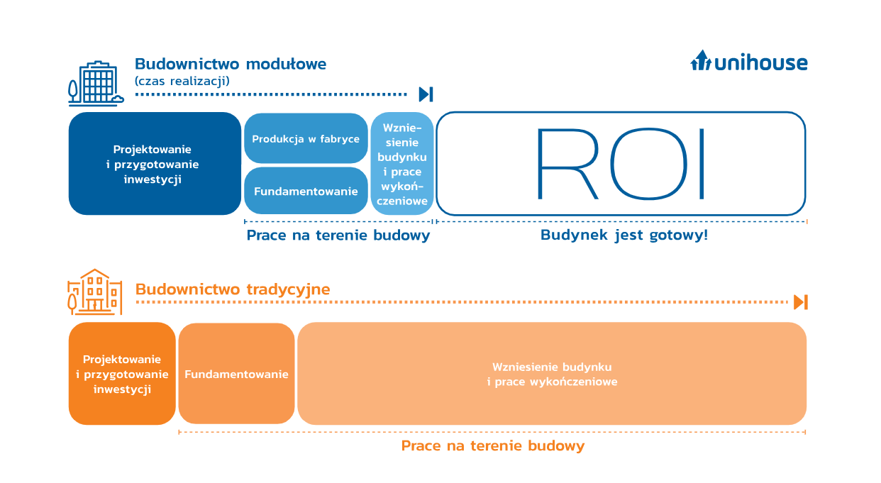 Budownictwo modułowe ROI